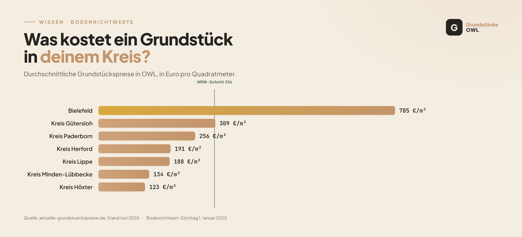 Balkendiagramm der durchschnittlichen Grundstückspreise je Kreis in OWL in Euro pro Quadratmeter, von Bielefeld mit 785 bis Höxter mit 123